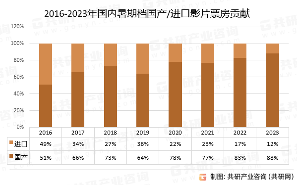 2016-2023年国内暑期档国产/进口影片票房贡献