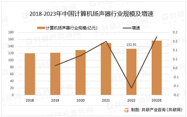 2018-2023年中国计算机扬声器行业规模及增速
