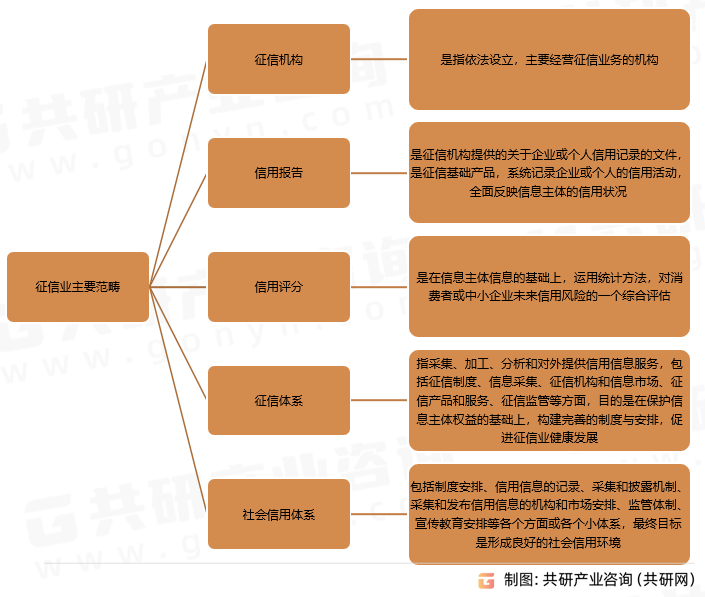 征信业主要范畴