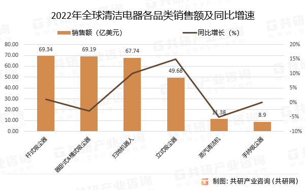 2022年全球清洁电器各品类销售额及同比增速