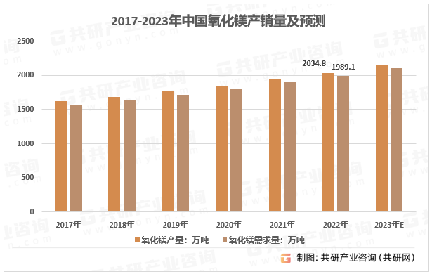 2017-2023年中国氧化镁产销量及预测