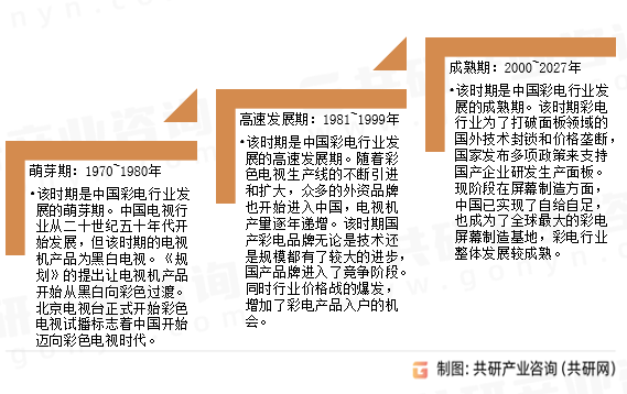 家用彩电发展历程