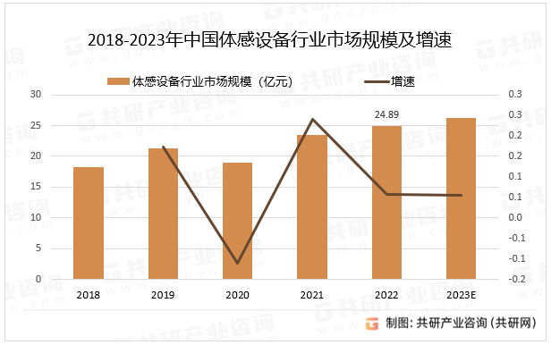 2018-2023年中国体感设备行业市场规模及增速
