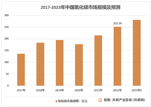 2017-2023年中国氧化镁市场规模及预测