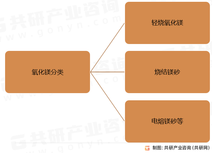 氧化镁分类