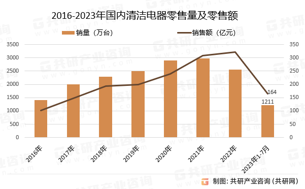 2016-2023年国内清洁电器零售量及零售额