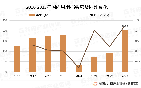 2016-2023年国内暑期档票房及同比变化
