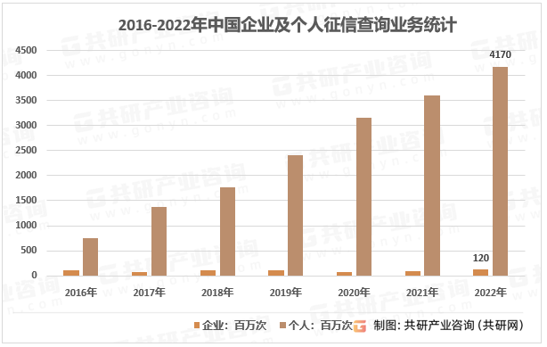 2016-2022年我国企业及个人征信查询业务统计图