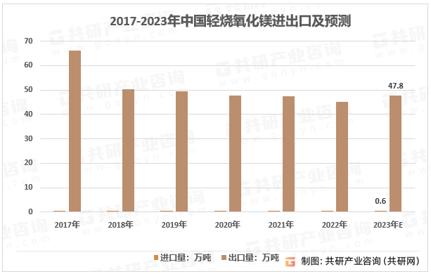 2017-2023年中国轻烧氧化镁进出口及预测