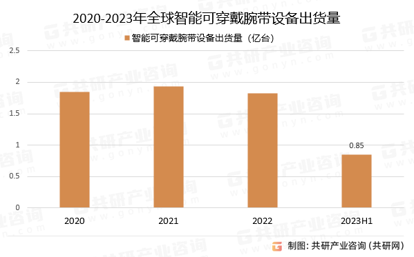 2020-2023年全球智能可穿戴腕带设备出货量