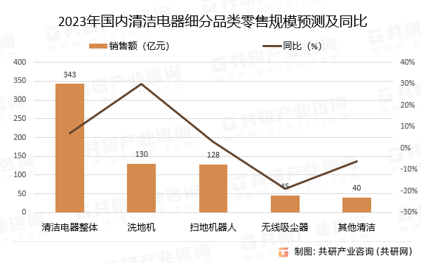 2023年国内清洁电器细分品类零售规模预测及同比