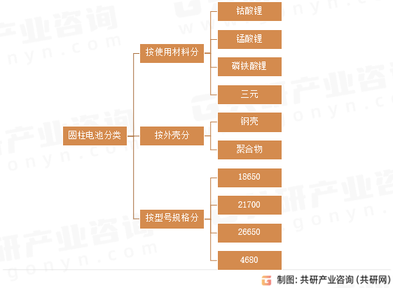 圆柱电池分类