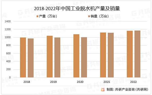 2018-2022年中国工业脱水机产量及销量