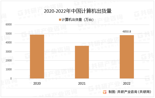 2020-2022年中国计算机出货量