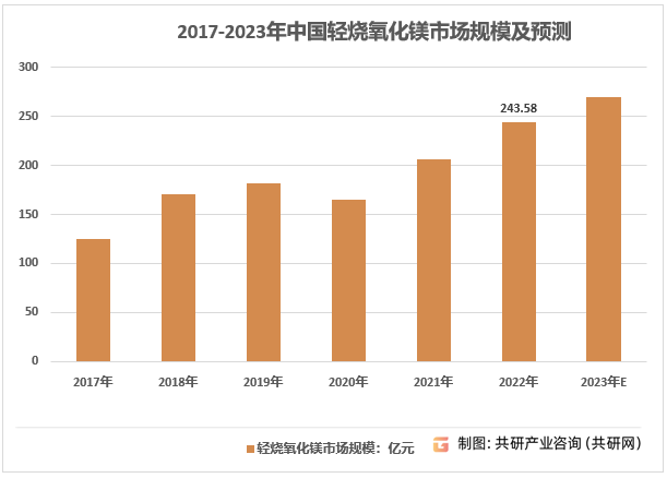 2017-2023年中国轻烧氧化镁市场规模及预测