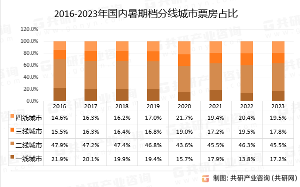 2016-2023年国内暑期档分线城市票房占比