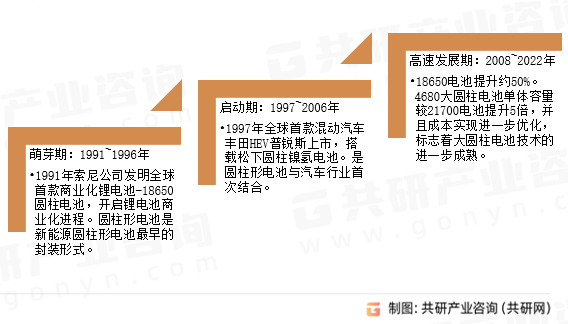 新能源圆柱电池发展历程