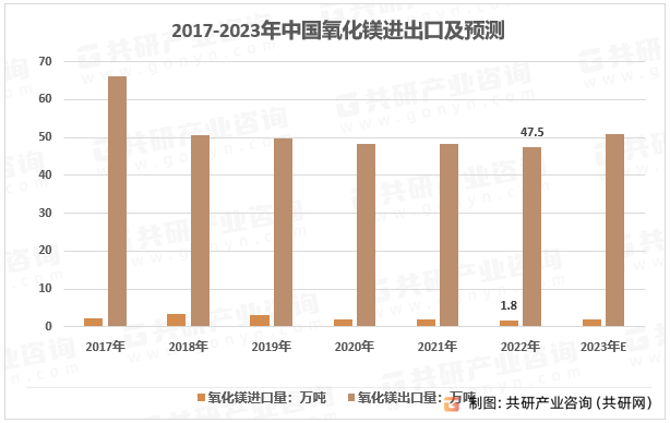 2017-2023年中国氧化镁进出口及预测