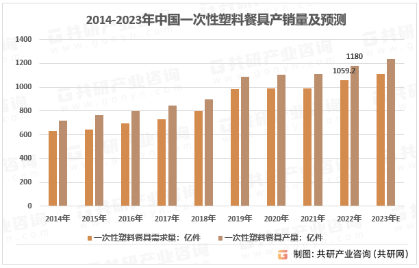 2014-2023年中国一次性塑料餐具产销量及预测