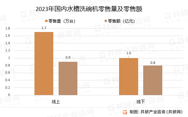 2023年国内水槽洗碗机零售量及零售额