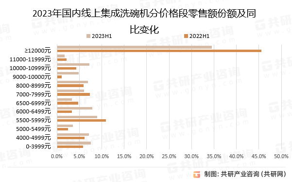 2023年国内线上集成洗碗机分价格段零售额份额及同比变化
