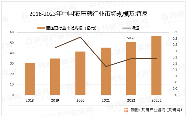 2018-2023年中国液压剪行业市场规模及增速