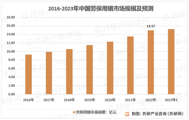 2016-2023年中国劳保用镜市场规模及预测