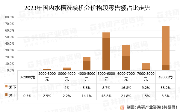 2023年国内水槽洗碗机分价格段零售额占比走势