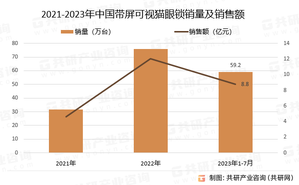 2021-2023年中国带屏可视猫眼锁销量及销售额