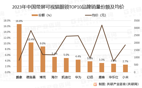 2023年中国带屏可视猫眼锁TOP10品牌销量份额及均价