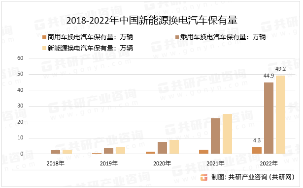 2018-2022年中国新能源换电汽车保有量