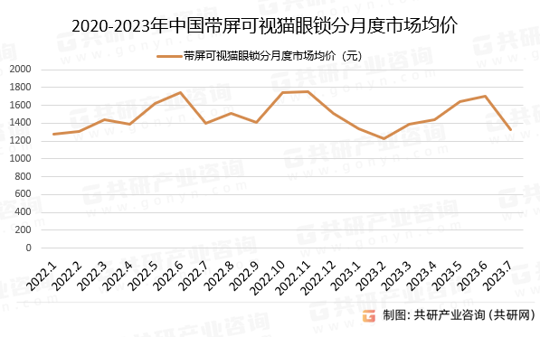 2020-2023年中国带屏可视猫眼锁分月度市场均价