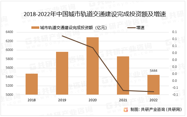 2023年中国城市轨道交通信号系统行业现状分析：城市轨道交通建设市场进入快车道，拉动产品需求发展[图] 共研咨询 共研网