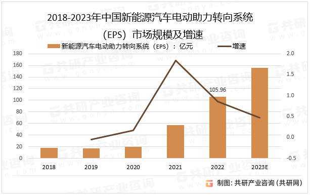 2018-2023年中国新能源汽车电动助力转向系统（EPS）市场规模及增速