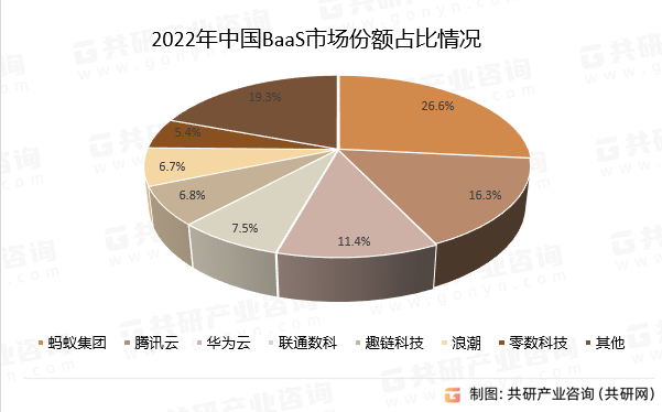 2022年中国BaaS市场份额占比情况