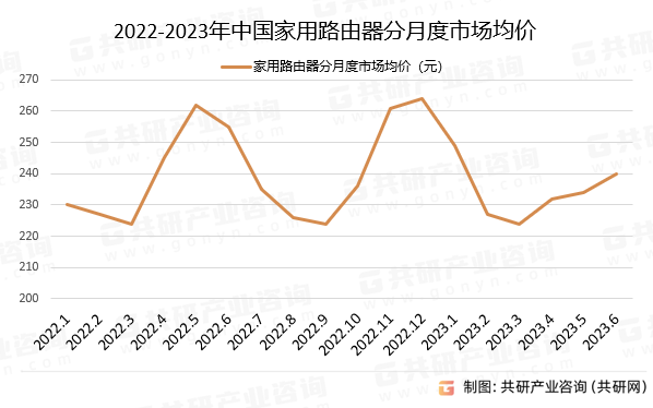 2022-2023年中国家用路由器分月度市场均价