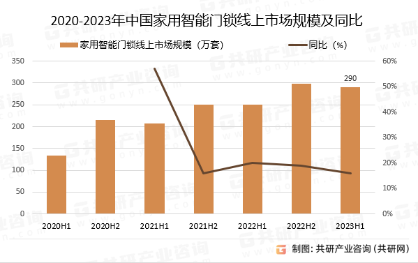 2020-2023年中国家用智能门锁线上市场规模及同比