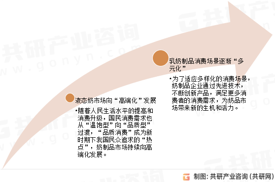 奶制品行业发展趋势