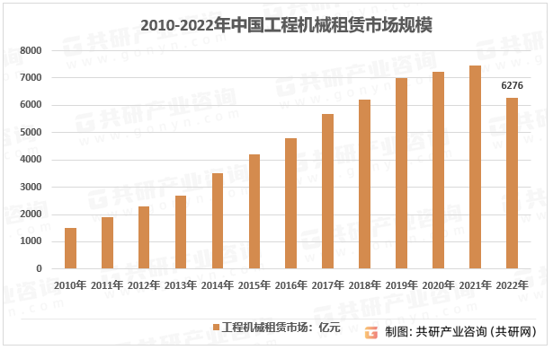 2010-2022年中国工程机械租赁市场规模