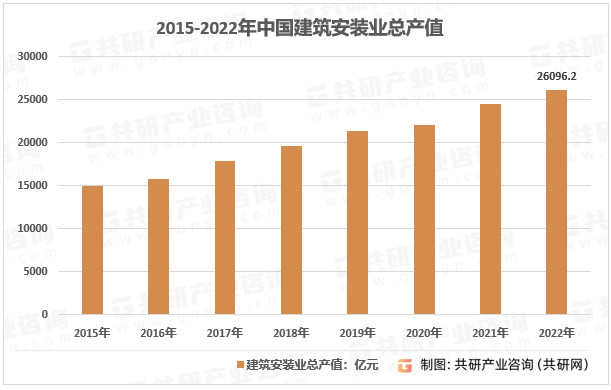 2015-2022年我国建筑安装行业总产值走势图