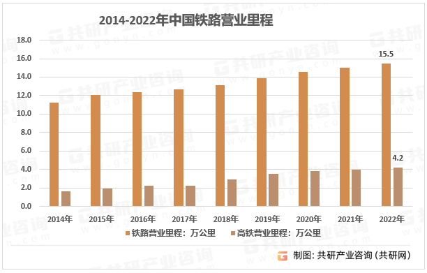 2014-2022年中国铁路营业里程
