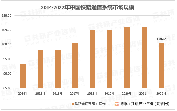 2014-2022年中国铁路通信系统市场规模