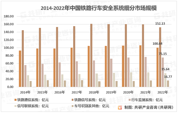 2014-2022年中国铁路行车安全系统细分市场规模
