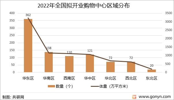 2022年全国拟开业购物中心区域分布