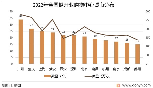 2022年全国拟开业购物中心城市分布