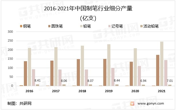 2016-2021年中国制笔行业细分产量