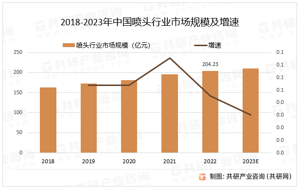 2018-2023年中国喷头行业市场规模及增速