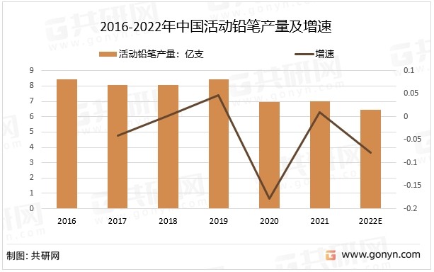 2016-2022年中国活动铅笔产量及增速