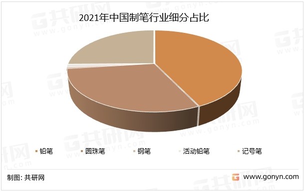 2021年中国制笔行业细分占比