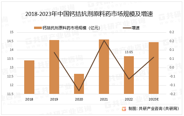 2018-2023年中国钙拮抗剂原料药市场规模及增速